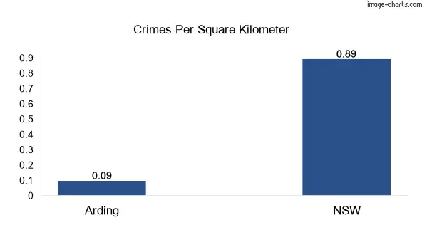 Crimes per square km in Arding vs NSW