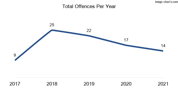 60-month trend of criminal incidents across Ardlethan