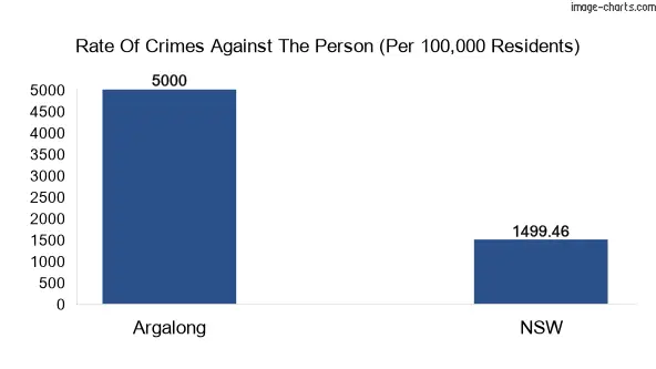 Violent crimes against the person in Argalong vs New South Wales in Australia