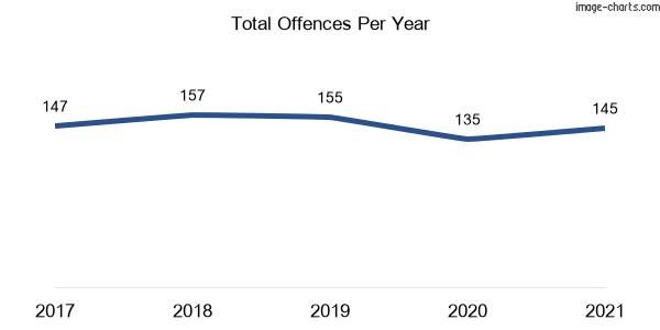 60-month trend of criminal incidents across Argenton