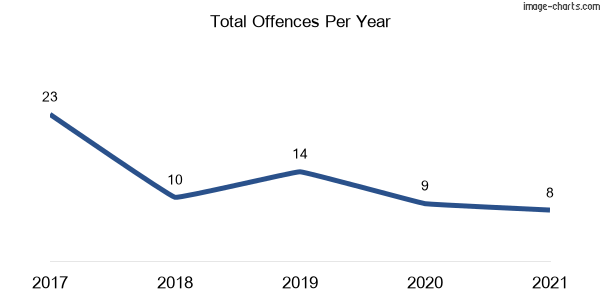 60-month trend of criminal incidents across Argents Hill