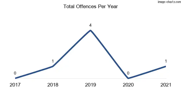 60-month trend of criminal incidents across Arkell