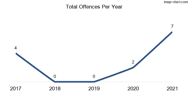 60-month trend of criminal incidents across Arkstone