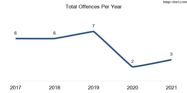 60-month trend of criminal incidents across Armatree
