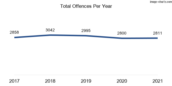 60-month trend of criminal incidents across Armidale