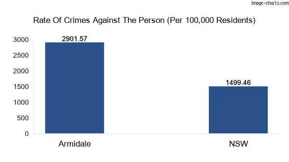 Violent crimes against the person in Armidale vs New South Wales in Australia