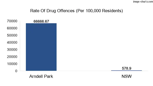 Drug offences in Arndell Park vs NSW