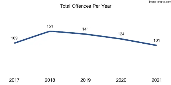 60-month trend of criminal incidents across Arndell Park