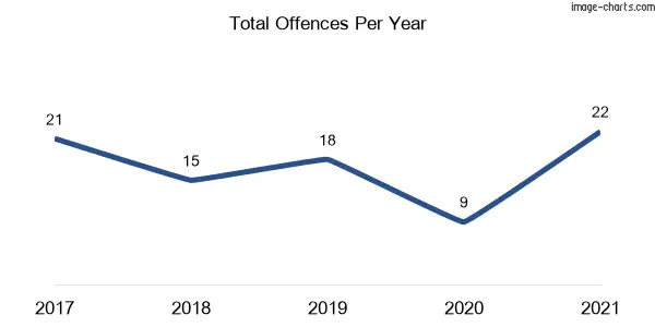 60-month trend of criminal incidents across Arrawarra Headland