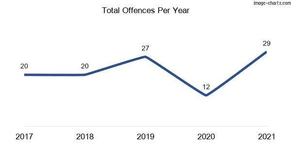 60-month trend of criminal incidents across Arrawarra