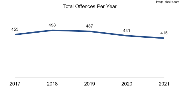 60-month trend of criminal incidents across Artarmon
