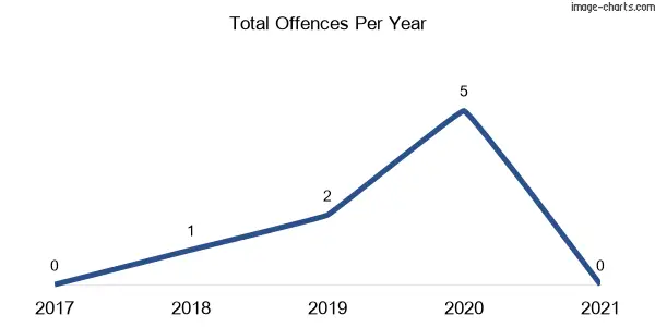 60-month trend of criminal incidents across Arumpo