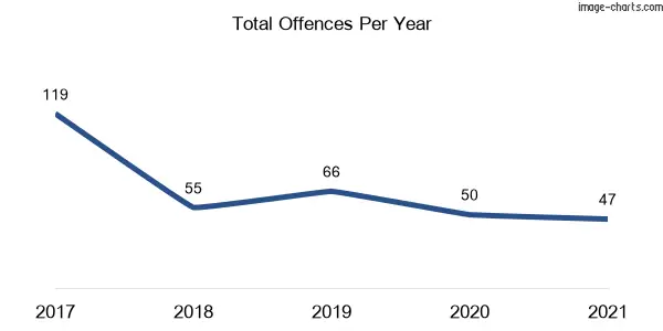 60-month trend of criminal incidents across Ashbury