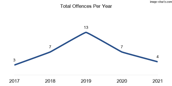 60-month trend of criminal incidents across Ashby