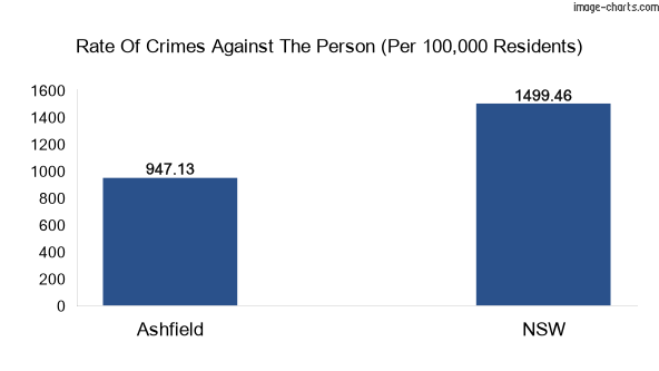 Violent crimes against the person in Ashfield vs New South Wales in Australia
