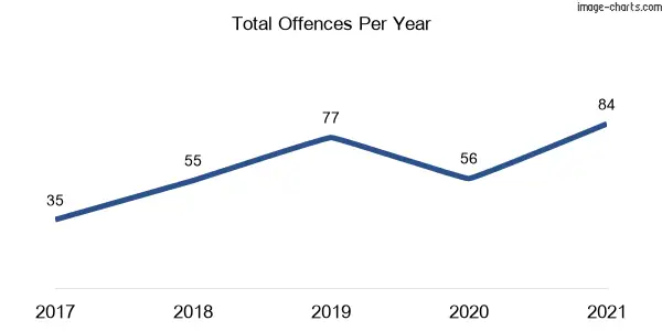 60-month trend of criminal incidents across Ashford
