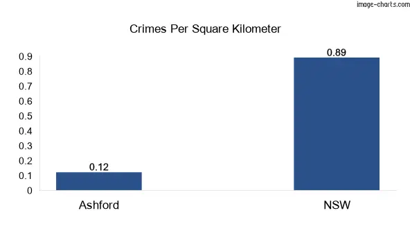 Crimes per square km in Ashford vs NSW