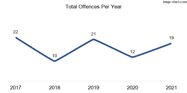 60-month trend of criminal incidents across Ashley