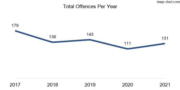 60-month trend of criminal incidents across Ashtonfield