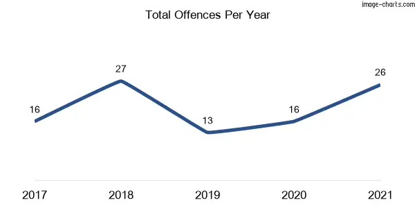 60-month trend of criminal incidents across Attunga