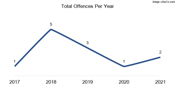 60-month trend of criminal incidents across Auburn Vale