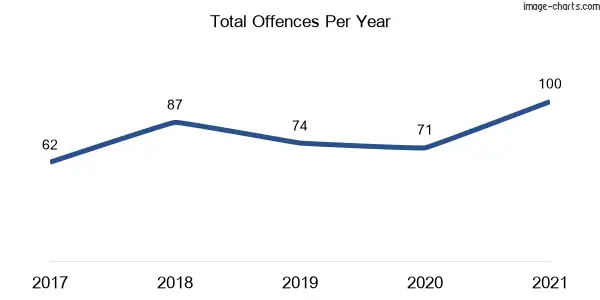 60-month trend of criminal incidents across Austinmer