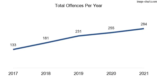 60-month trend of criminal incidents across Austral