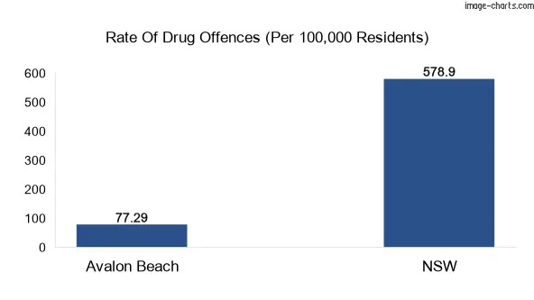 Drug offences in Avalon Beach vs NSW