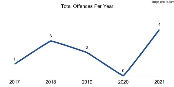 60-month trend of criminal incidents across Avisford