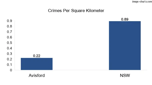 Crimes per square km in Avisford vs NSW