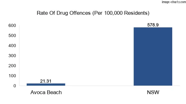 Drug offences in Avoca Beach vs NSW