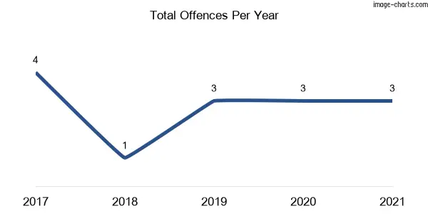 60-month trend of criminal incidents across Avoca