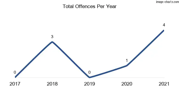 60-month trend of criminal incidents across Avon