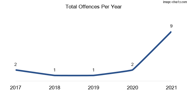 60-month trend of criminal incidents across Avonside