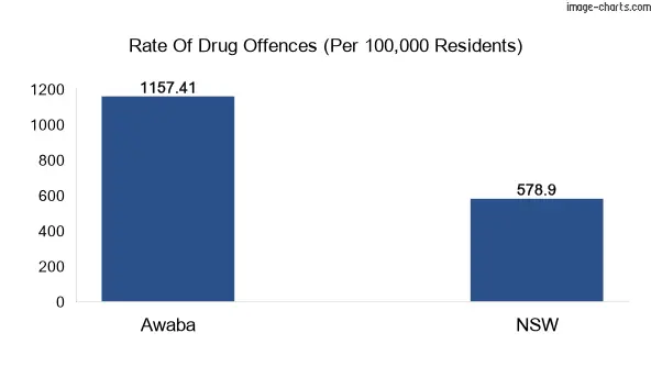 Drug offences in Awaba vs NSW