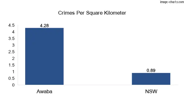 Crimes per square km in Awaba vs NSW