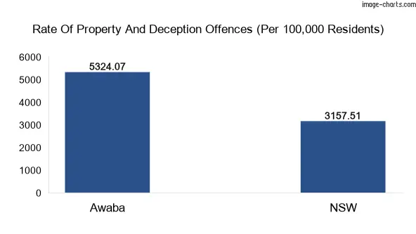 Property offences in Awaba vs New South Wales