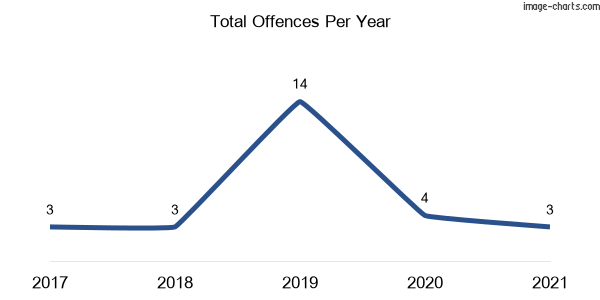 60-month trend of criminal incidents across Aylmerton