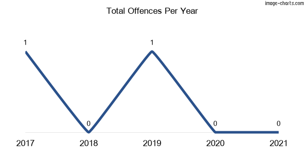 60-month trend of criminal incidents across Back Creek (Mid-Coast)
