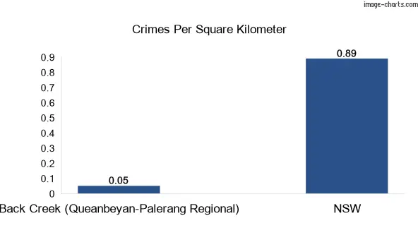 Crimes per square km in Back Creek (Queanbeyan-Palerang Regional) vs NSW