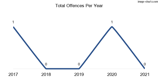 60-month trend of criminal incidents across Back Creek (Tenterfield)