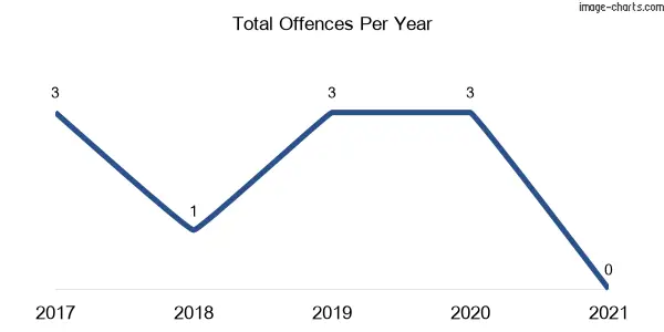 60-month trend of criminal incidents across Back Creek (Tweed)