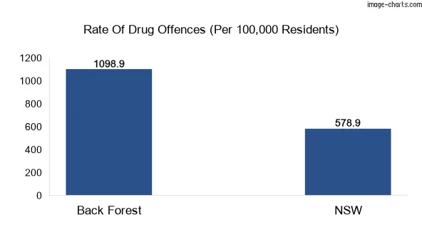 Drug offences in Back Forest vs NSW