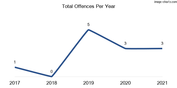 60-month trend of criminal incidents across Bagnoo