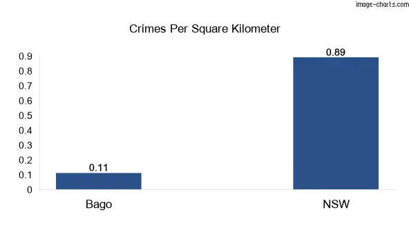 Crimes per square km in Bago vs NSW