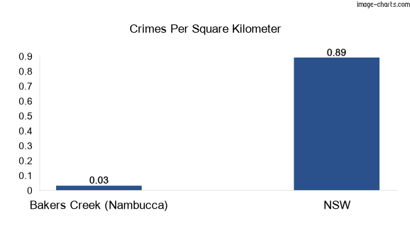 Crimes per square km in Bakers Creek (Nambucca) vs NSW
