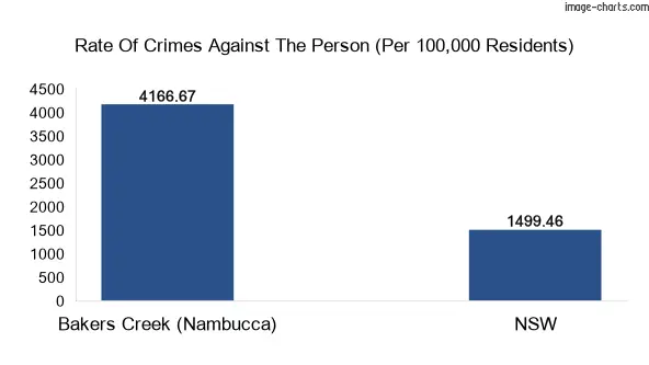 Violent crimes against the person in Bakers Creek (Nambucca) vs New South Wales in Australia