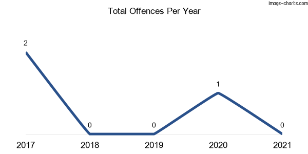 60-month trend of criminal incidents across Bakers Creek (Uralla)