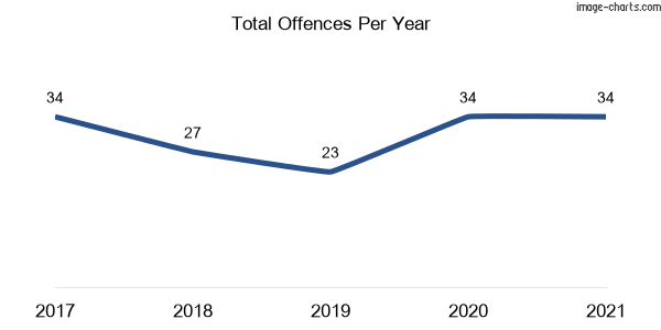 60-month trend of criminal incidents across Balcolyn