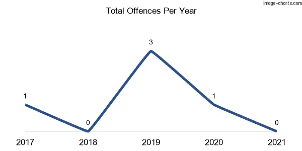 60-month trend of criminal incidents across Bald Blair